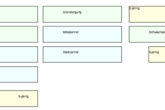 Anbauplan, Plan, Gemüsegarten, Gemüseanbau, Gemüse anbauen, Mischkultur, Fruchtfolge, Starkzehrer, Mittelzehrer, Schwachzehrer, Gründüngung, Wo anfangen, Planungshilfe, Selbstversorger